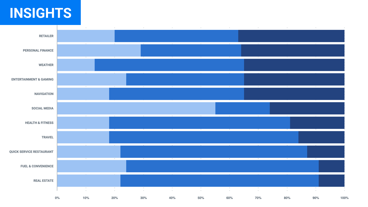 data visualization that shows a user's level of trust based on a mobile app's industry