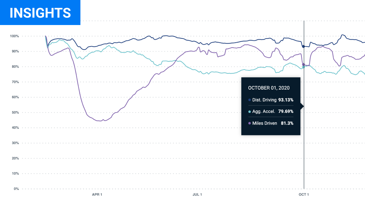 data visualization of distracted driving mapped against aggregated acceleration and miles driven in 2020